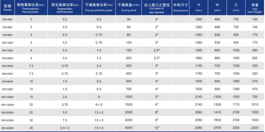蜂巢轉輪除濕機